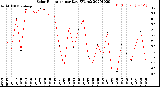 Milwaukee Weather Solar Radiation<br>per Day KW/m2