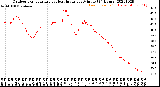 Milwaukee Weather Outdoor Temperature<br>vs Heat Index<br>per Minute<br>(24 Hours)