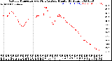 Milwaukee Weather Outdoor Temperature<br>vs Wind Chill<br>per Minute<br>(24 Hours)