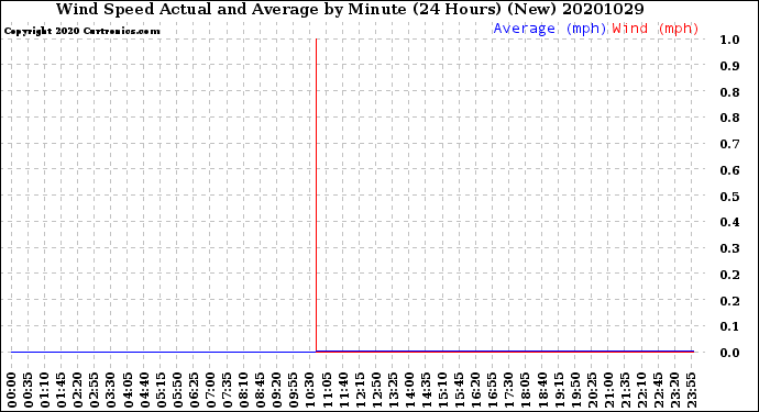 Milwaukee Weather Wind Speed<br>Actual and Average<br>by Minute<br>(24 Hours) (New)