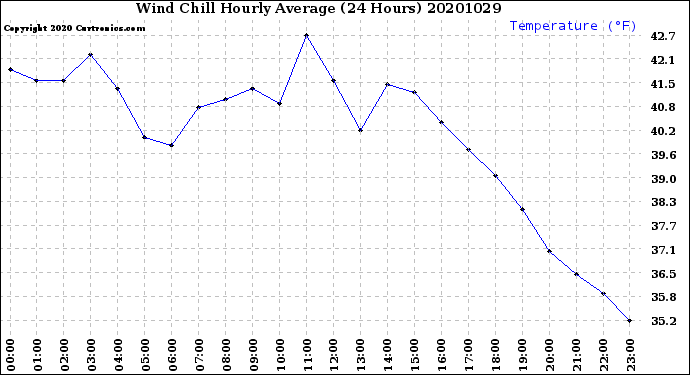 Milwaukee Weather Wind Chill<br>Hourly Average<br>(24 Hours)