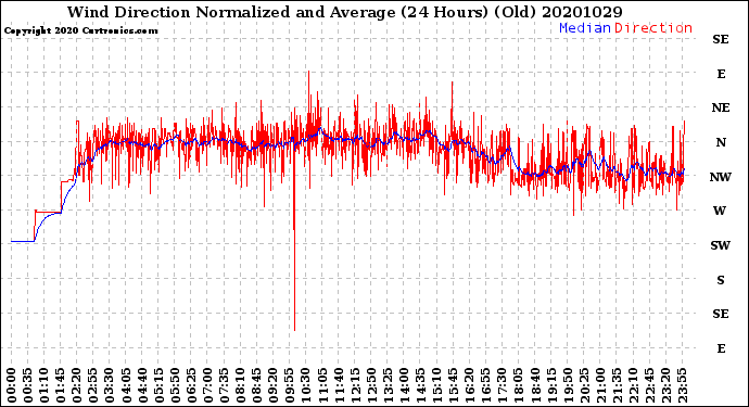 Milwaukee Weather Wind Direction<br>Normalized and Average<br>(24 Hours) (Old)