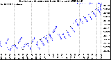 Milwaukee Weather Barometric Pressure<br>per Hour<br>(24 Hours)