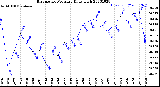 Milwaukee Weather Barometric Pressure<br>Daily High