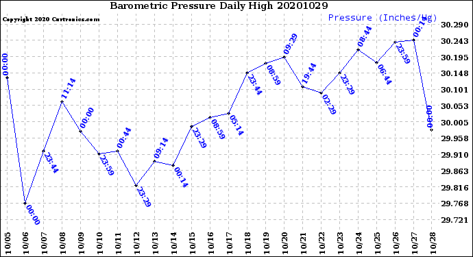 Milwaukee Weather Barometric Pressure<br>Daily High