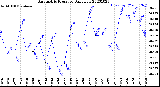 Milwaukee Weather Barometric Pressure<br>Daily Low