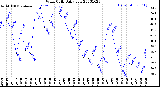 Milwaukee Weather Wind Chill<br>Daily Low