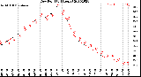 Milwaukee Weather Dew Point<br>(24 Hours)