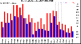 Milwaukee Weather Dew Point<br>Daily High/Low