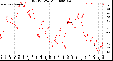 Milwaukee Weather Dew Point<br>Daily High