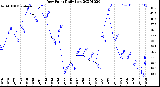 Milwaukee Weather Dew Point<br>Daily Low