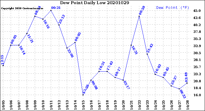 Milwaukee Weather Dew Point<br>Daily Low