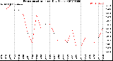 Milwaukee Weather Evapotranspiration<br>per Day (Inches)