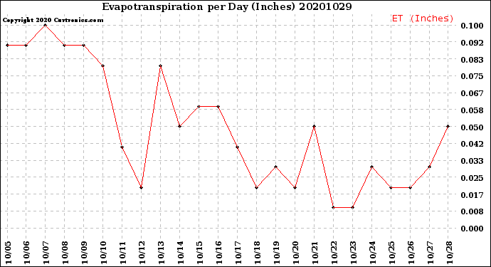 Milwaukee Weather Evapotranspiration<br>per Day (Inches)