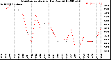 Milwaukee Weather Evapotranspiration<br>per Day (Ozs sq/ft)