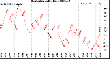 Milwaukee Weather Heat Index<br>Daily High