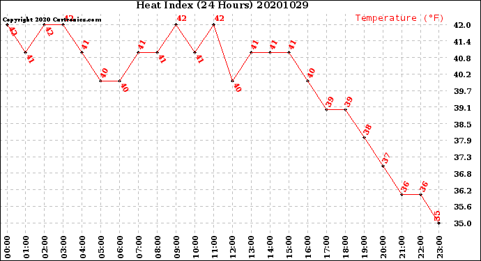 Milwaukee Weather Heat Index<br>(24 Hours)