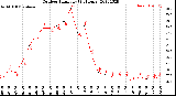 Milwaukee Weather Outdoor Humidity<br>(24 Hours)