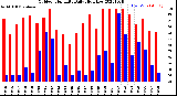 Milwaukee Weather Outdoor Humidity<br>Daily High/Low