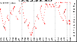 Milwaukee Weather Outdoor Humidity<br>Daily High