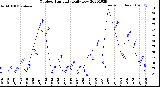 Milwaukee Weather Outdoor Humidity<br>Daily Low