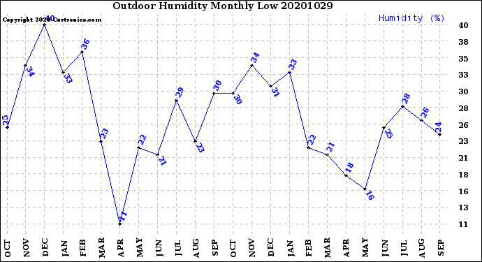 Milwaukee Weather Outdoor Humidity<br>Monthly Low