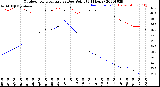 Milwaukee Weather Outdoor Temperature<br>vs Dew Point<br>(24 Hours)