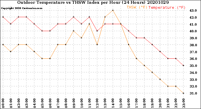 Milwaukee Weather Outdoor Temperature<br>vs THSW Index<br>per Hour<br>(24 Hours)