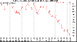 Milwaukee Weather Outdoor Temperature<br>per Hour<br>(24 Hours)