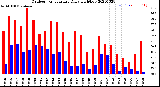 Milwaukee Weather Outdoor Temperature<br>Daily High/Low