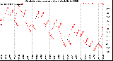 Milwaukee Weather Outdoor Temperature<br>Daily High