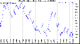 Milwaukee Weather Outdoor Temperature<br>Daily Low