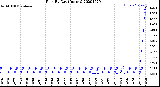 Milwaukee Weather Rain<br>By Day<br>(Inches)