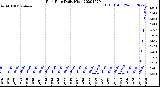 Milwaukee Weather Rain Rate<br>Daily High