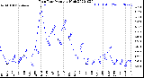 Milwaukee Weather Rain Rate<br>Monthly High