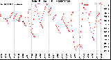 Milwaukee Weather Solar Radiation<br>Daily