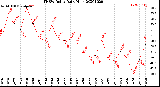 Milwaukee Weather THSW Index<br>Daily High