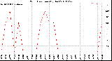 Milwaukee Weather Wind Direction<br>(By Day)