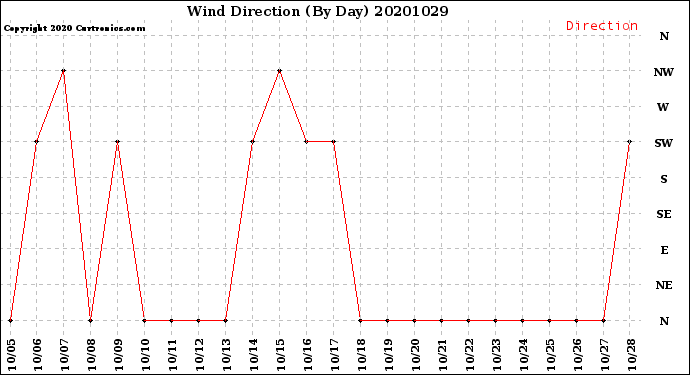 Milwaukee Weather Wind Direction<br>(By Day)