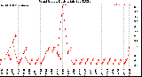 Milwaukee Weather Wind Speed<br>Daily High