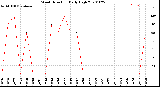 Milwaukee Weather Wind Direction<br>Daily High