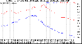 Milwaukee Weather Outdoor Temp / Dew Point<br>by Minute<br>(24 Hours) (Alternate)