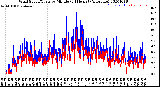 Milwaukee Weather Wind Speed/Gusts<br>by Minute<br>(24 Hours) (Alternate)