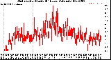 Milwaukee Weather Wind Speed<br>by Minute<br>(24 Hours) (Alternate)