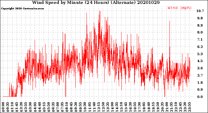 Milwaukee Weather Wind Speed<br>by Minute<br>(24 Hours) (Alternate)