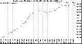 Milwaukee Weather Barometric Pressure<br>per Minute<br>(24 Hours)