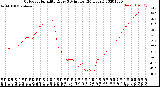 Milwaukee Weather Outdoor Humidity<br>Every 5 Minutes<br>(24 Hours)