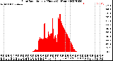 Milwaukee Weather Solar Radiation<br>per Minute<br>(24 Hours)