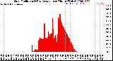 Milwaukee Weather Solar Radiation<br>& Day Average<br>per Minute<br>(Today)