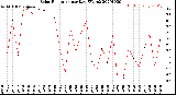 Milwaukee Weather Solar Radiation<br>per Day KW/m2